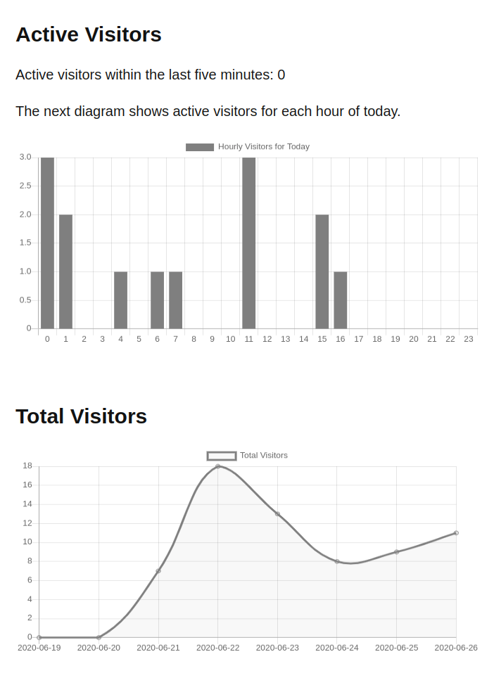 Charts